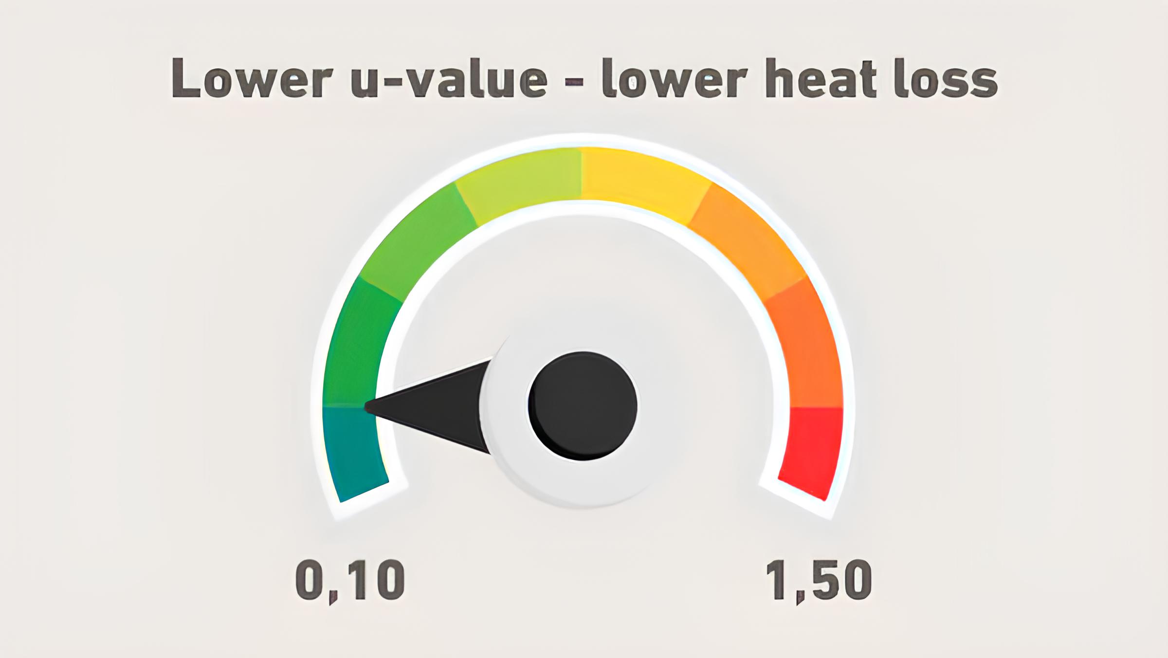 Grafico che mostra che un valore U più basso significa una minore dispersione di calore