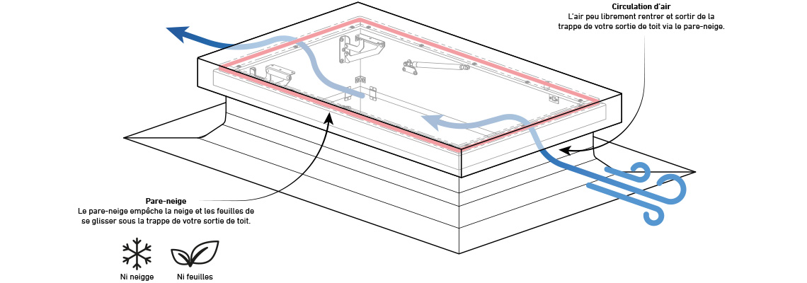 Illustrazione di una botola da tetto con protezione antineve e sistema di circolazione dell’aria, che mostra i percorsi dell’aria e i componenti interni.